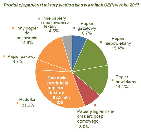 produkcja papieru i tektury według klas w krajach CEPI