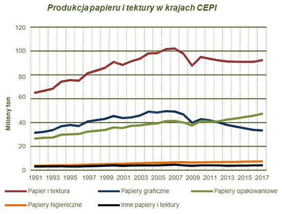 produkcja papieru i tektury w krajach CEPI