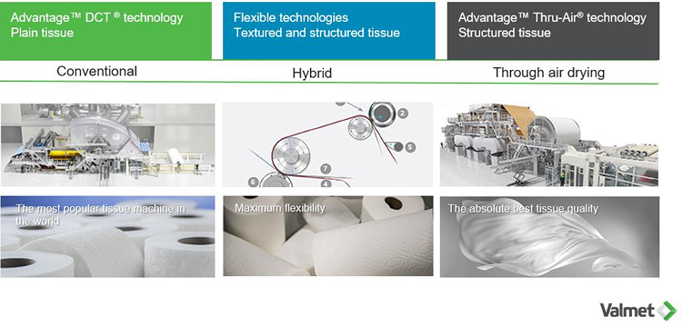Technologie dla produkcji papieru higienicznego