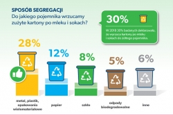 segragacja odpadów w Polsce