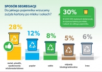segragacja odpadów w Polsce