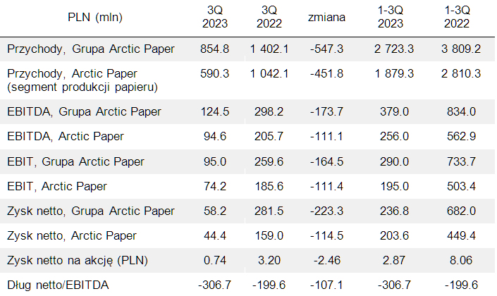 arctic paper wyniki finansowe 3 kwartał 2023
