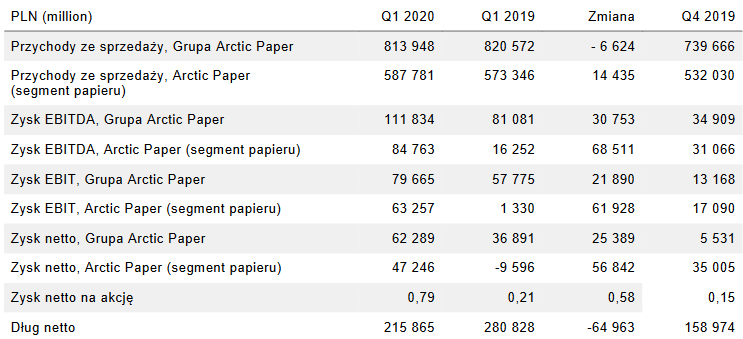 arctic paper wyniki finansowe za 1 kwartał 2020