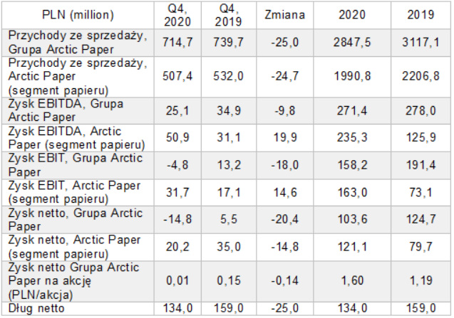 arctic paper wyniki finansowe 2020
