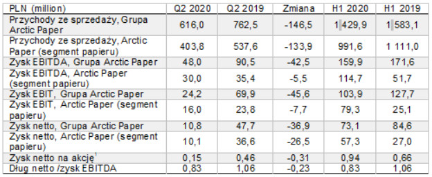 arctic paper wyniki finansowe 2 kwartał 2020