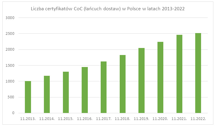 Liczba certyfikatów CoC (łańcuch dostaw) w Polsce