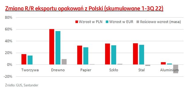 eksport opakowań z Polski