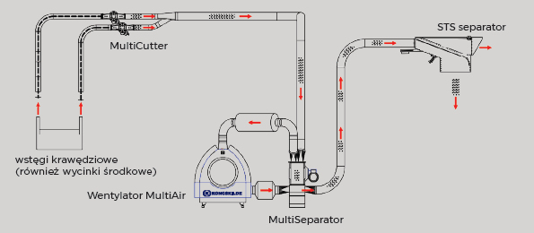 System MultiSeparatora RVS