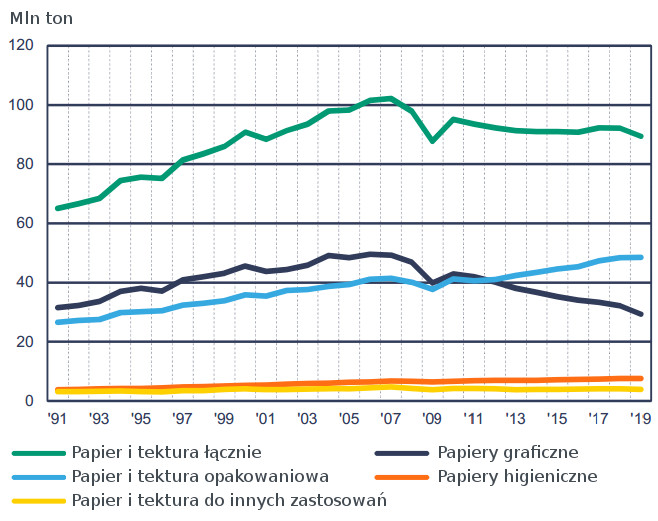 Produkcja papieru i tektury w krajach CEPI