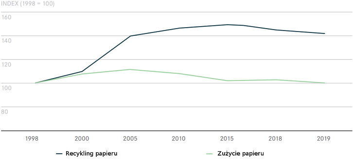 recykling a zużycie papieru w Europie