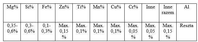 Skład chemiczny aluminiowego profilu
