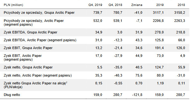 Wybrane wstępne wyniki finansowe –Grupa Arctic Paper oraz Arctic Paper (segment papieru)