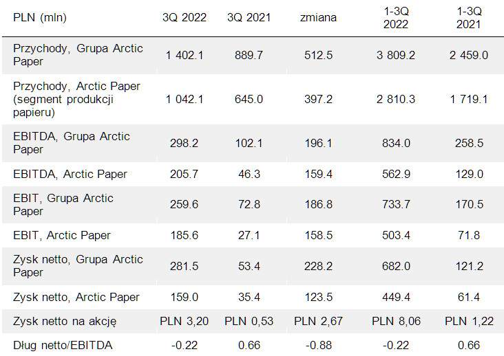 Wybrane dane finansowe – Grupa Arctic Paper i Arctic Paper (segment produkcji papieru)