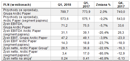 wyniki finansowe arctic paper 1 kwartał 2018