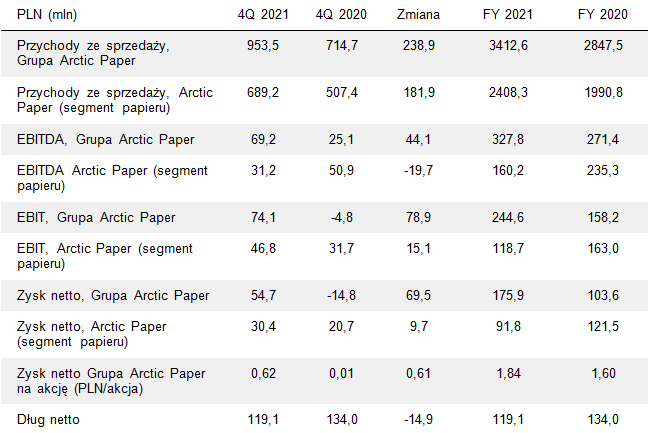 Wybrane wstępne wyniki finansowe – Grupa Arctic Paper oraz Arctic Paper (segment papieru)